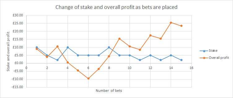 Odds staking ladder chart
