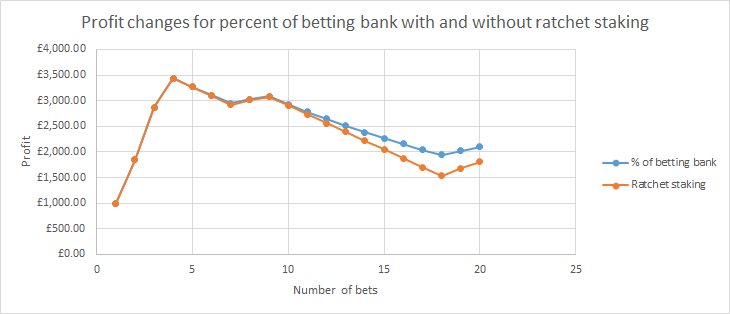 Percent of betting bank chart